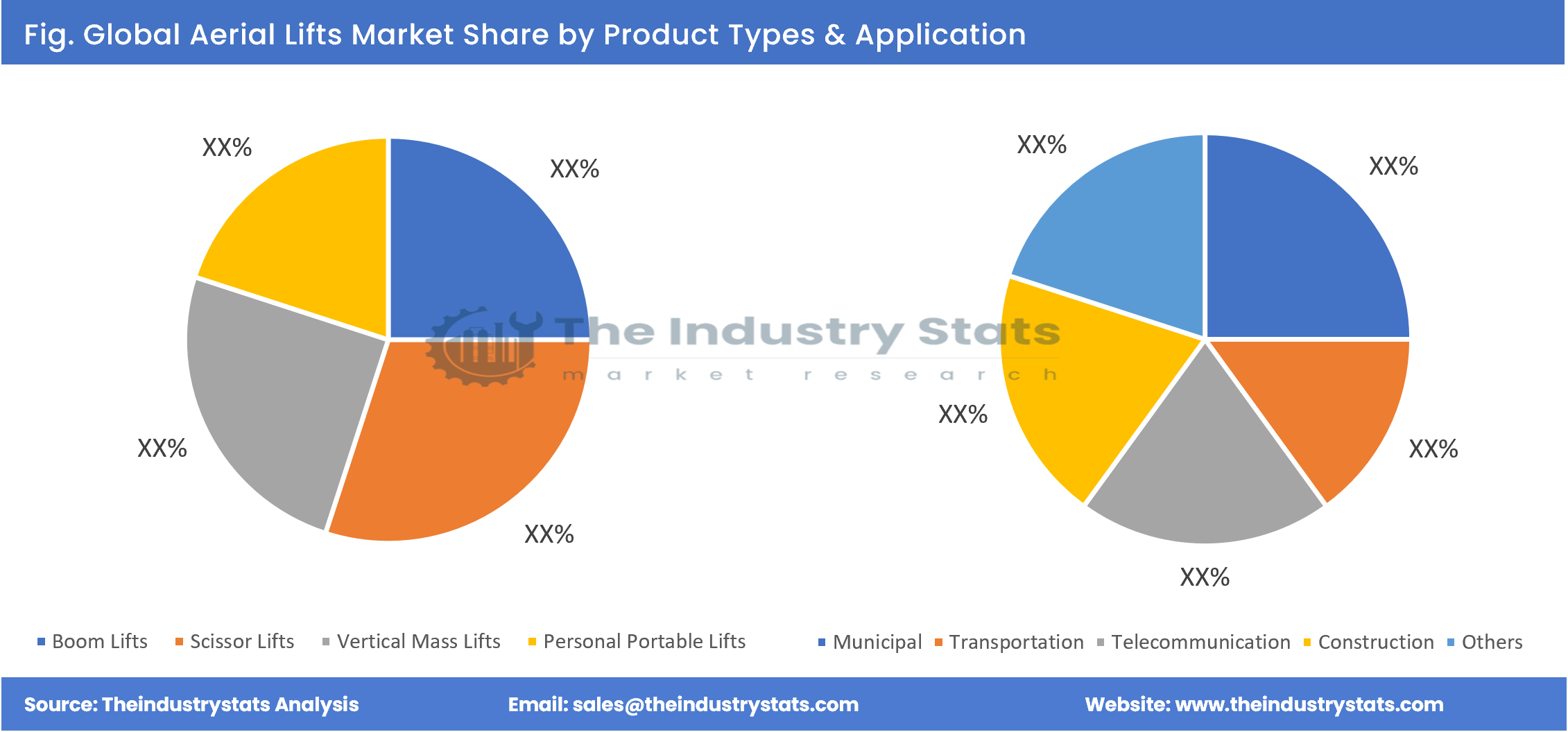 Aerial Lifts Share by Product Types & Application